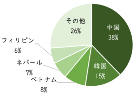 令和7年外国人住民の国籍
