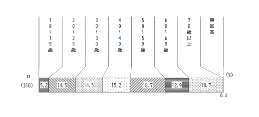 何歳ですか。(1つだけ〇をつけてください)