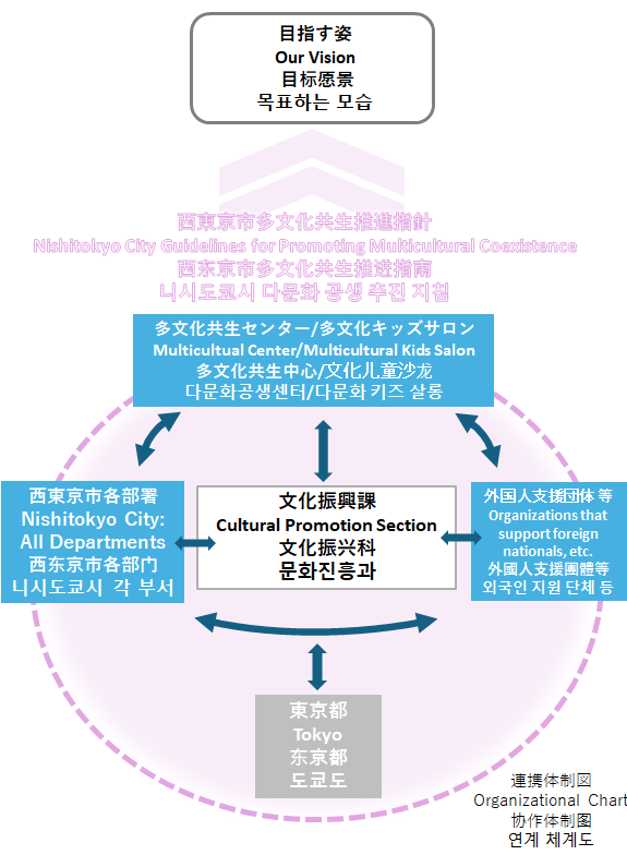 連携体制図