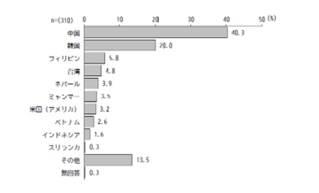 国籍は何ですか。