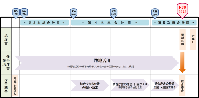 庁舎統合に向けた工程