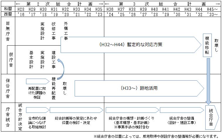 庁舎統合に向けた工程