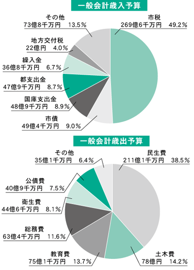 平成17年度一般会計歳入・歳出予算のグラフ