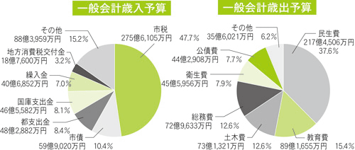 図：平成18年度一般会計歳入歳出予算のグラフ