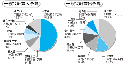 一般会計歳入歳出予算