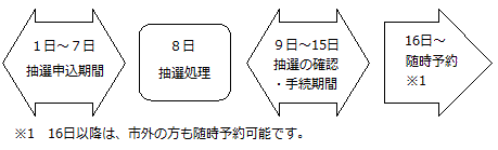 タクトホームこもれびGRAFAREホール（保谷こもれびホール）抽選スケジュール