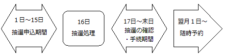 スポーツ・運動施設抽選スケジュール