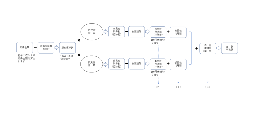 市民税・都民税・森林環境税計算方法の図