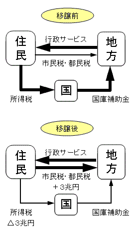 画像:税源移譲の説明図